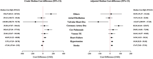 Figure 1. Cost difference (treatment cost for deaths – treatment cost of survivors) for the various CVDs.