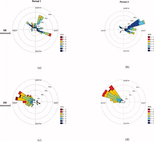 Fig. 4. Wind roses for different seasons at the Maldives: (a) NE monsoon season in Period 1, (b) NE monsoon season in Period 2, (c) SW monsoon season in Period 1, and (d) SW monsoon season in Period 2. The colours indicate wind speed (m s−1) and the percentages the prevalence in wind directions per season. The meteorological data used in the figures corresponds with the aerosol particle data availability and averaged daily.