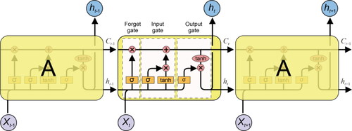 Figure 7. LSTM units and connection mode of forge gate, input gate and output gate.