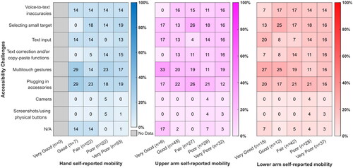 Figure 5. Smartphone accessibility challenges separated by self-reported upper-limb mobility. As the question allowed for multiple selections, n is the total number of selections by self-reported mobility category, and values denote % of selections for each accessibility challenge.