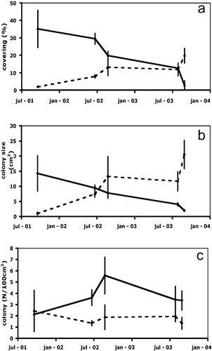 Figure 4. Trend ofP. axinellae (continued line) and C. crambe (dotted line) during the three years of monitoring. a, Average percentage of covering (±SE). b, Average size of the colonies and sponge specimens (±SE). c, Average number of colonies and sponge specimens (±SE).