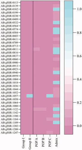 Figure 4. Hardy–Weinberg equilibrium (HWE) plot for each group and subpopulation of Agaricus bisporus. Pink indicates significant deviation from HWE. Almost all the markers deviated significantly from the HWE but, The AB-gSSR-1057 marker was confirmed to be in HWE in Group II and POP C.