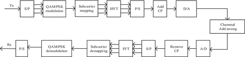 Figure 1. Block diagram of the OFDM system.