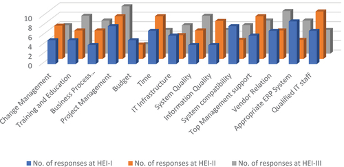 Figure 3. Importance of each CSF as identified by the interviewees.