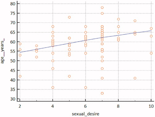 Figure 1. Correlation between age and sexual desire.