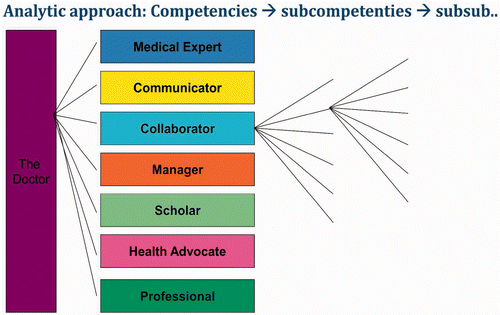 Figure 2. How competence is pictured in an “analytic” model, here using terms from the CanMEDs framework (Royal College of Physicians of Canada 2012).
