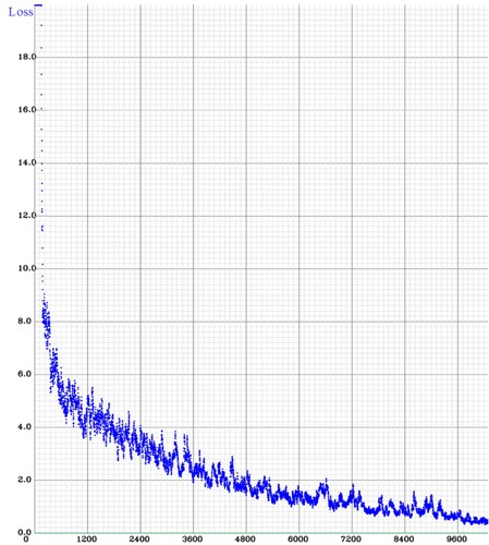 Figure 14. Changes in the loss value of the K-YOLOv4 algorithm with increasing number of iterations.