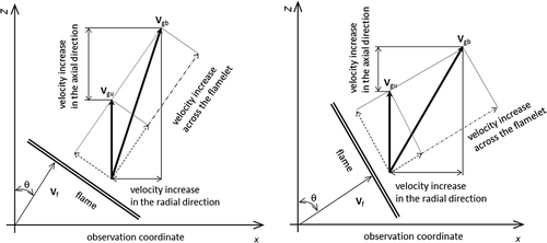 Figure 4. Illustration of gas-velocity change across the flamelets. Vgu and Vgb denote the velocity vectors in the fresh and burned mixtures, respectively, and θ is the polar angle of the velocity vector of the flamelet, less than 45° on the left and greater than 45° on the right.