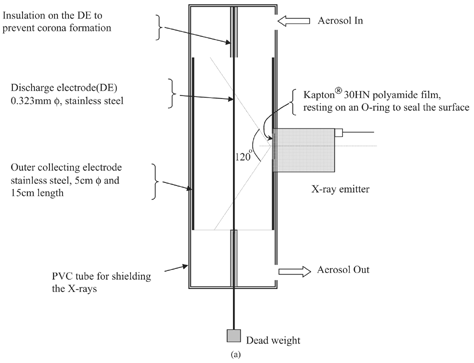 FIG. 1a (a) Expanded view of the electrostatic precipitator with mounted X-ray emitter. (Continued)