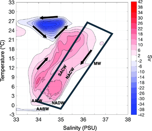 Figure 1. The Eulerian thermohaline stream function, computed as described by Döös et al. (Citation2012). The contour interval is 4 Sv (), where red represents clockwise and blue anticlockwise. The most common water masses found in the Atlantic Ocean are marked with their abbreviations at their TS-space characteristics (Talley, Citation2011). SACW, NACW = South and North Atlantic central waters, MW = Mediterranean water, AAIW = Antarctic intermediate water, NADW = North Atlantic deep water and AABW = Antarctic bottom water. The marked area is suggested to represent the circulation of the Atlantic Ocean in the thermohaline stream function.