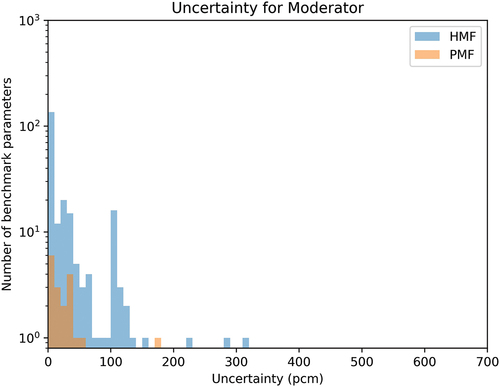 Fig. 5. Moderator uncertainty.