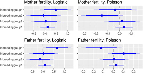 Figure 5. Coefficient plot for the effect of inbreeding groups on fertility. The thick and thin whiskers represent a 95 and a 99% confidence interval, respectively.