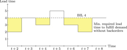 Figure 2. Setting adaptive lead times.
