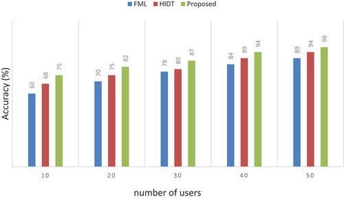 Figure 10. Number of IOT devices vs accuracy (%).