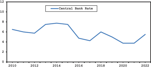 Figure 1. Trend of central bank policy rate.