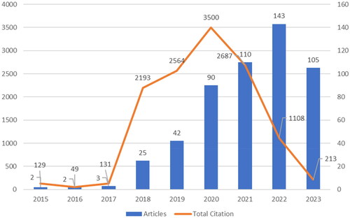 Figure 2. Publication trends.