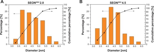 Figure 3 Magnetite particle distributions derived from measuring 50 particles of the TEM images with ImageJ software.Notes: The sizes for SEONDEX 2.0 ranged from 3.0 nm to 6.5 nm and had a mean value of 4.5±0.7 nm (A). The sizes for SEONDEX 4.5 ranged from 3.0 nm to 6.5 nm and had a mean value of 4.4±0.9 nm (B). It can be concluded that the magnetite size distributions for all SEONDEX samples were quite narrow and in the same order of magnitude, independent of the dextran content. ImageJ software (version 1.48; National Institutes of Health, Bethesda, MD, USA).Abbreviations: TEM, transmission electron microscopy; SPIONs, superparamagnetic iron oxide nanoparticles; SEONDEX, dextran-coated SPIONs.