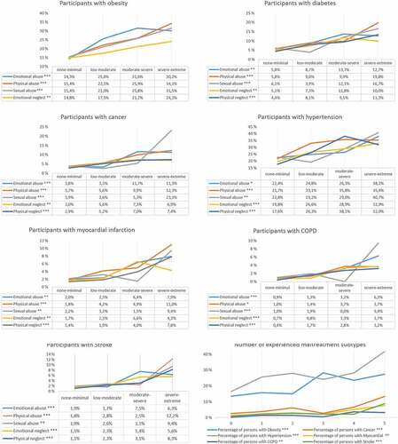 Figure 1. Health conditions in adulthood in association with different subtypes and levels of experienced child maltreatment. COPD, chronic obstructive pulmonary disease. ***p < 0.001, **p < 0.01, *p < 0.05.