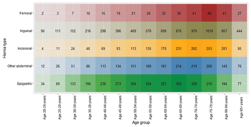 Figure 2. Heatmap of overall age-specific rates of procedures across different age groups for five types of hernia repair.