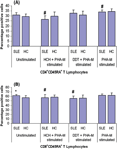 Figure 2.  CD45RA expression on CD4+ and CD8+ T-lymphocytes from patients with SLE and healthy controls (HC) after treatment with HCH, DDT, and/or PHA-M. CD45RA expression on (a) CD4+ and (b) CD8+ T-lymphocytes. Values presented as mean percentages (± SD). *p < 0.05 vs HC; #p < 0.05 vs unstimulated cells.