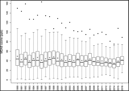 Figure 1. Box plot with yearly statistics for MDA8 values of ozone at Aldine, during 1990–2016. Open squares represent means; dots represent maximum values; line dividing the boxes represents the median; upper and lower limits of boxes represent third and first quartiles; and whisker length represents 1.5 times interquartile distance.