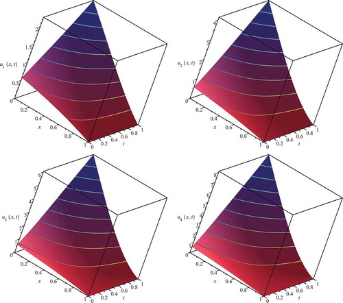 Figure 7. Numerical experiment for the mobile species of the analytical solution of the coupled convection–diffusion–reaction equations (3D plots with upper figures are the mobile solutions; lower pictures are immobile solutions), where we apply j=6 and J=100.