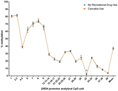 Figure 2. Mean infant DRD4 promoter methylation according to maternal cannabis use during pregnancy. Bars indicate 95% CI.