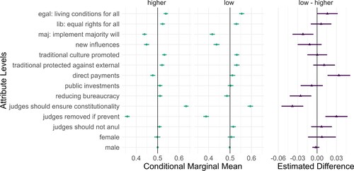 Figure 4. Subgroup analysis of highly educated (N = 1177) vs. less educated (N = 856) respondents.