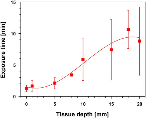 Figure 4. Exposure times needed to reach a hyperthermia level of 39 °C (lower limit of mild hyperthermia) as a function of tissue depth in the lower abdominal wall and in the lumbar region during wIRA skin exposure with an irradiance of 146 mW cm−2 (IR-A). Values are means ± SD. Line: best polynomial fit.