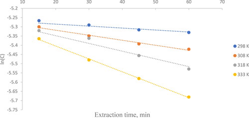 Figure 3. Dependence of the logarithm of the concentration of Gd ions in the aqueous phase on the time of the process when using the solid extractant SES—D2EHPA at different temperatures.