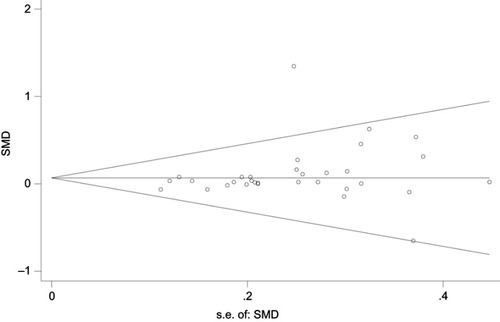 Figure 7 Begg’s funnel plot with pseudo-95% confidence limits: publication bias of complementary and integrative medicine interventions vs control.Abbreviation: SMD, standardized mean difference.