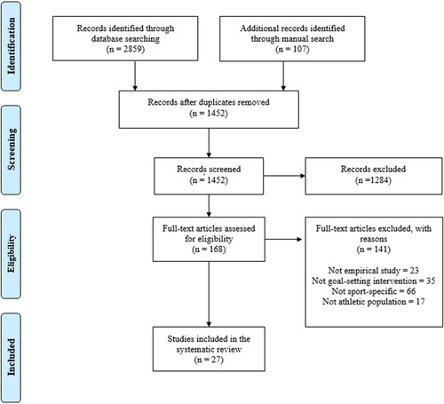 Figure 1. PRISMA (Preferred Reporting Items for Systematic Reviews and Meta-analysis) flow diagram for literature search process.