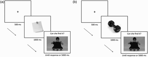 Figure 2 Trial sequence (translated into English) in Experiment 1: (a) shows a trial from the look-congruent condition, (b) shows a trial from the look-incongruent condition.