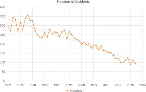 Figure 2. Number of aircraft related incidents [Citation13].