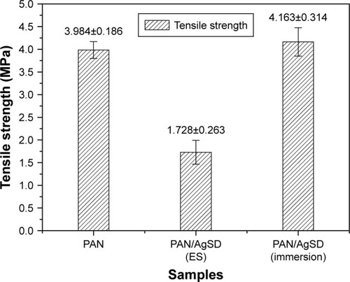 Figure 12 Comparison of tensile strength of PAN nanofibers, PAN/AgSD (ES), and PAN/AgSD (immersion) nanofibers.Abbreviations: PAN, polyacrylonitrile; AgSD, silver sulfadiazine; ES, in situ electrospun.