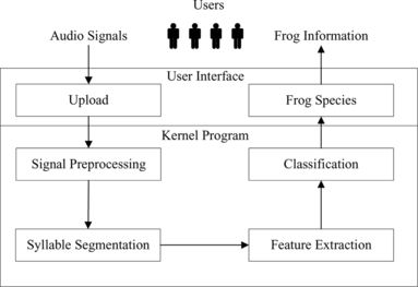 FIGURE 1 Architecture of the intelligent frog call identifier.