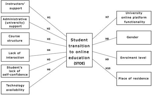 Figure 1. Research Model of Student transition to online education (STOE).Source: From literature.