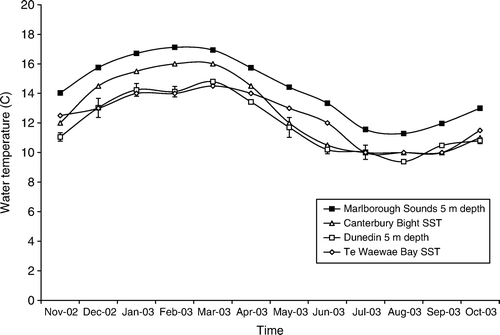 Figure 5  Monthly mean water temperatures at Callorhinchus milii spawning sites around New Zealand. Standard error bars are on Marlborough Sounds and Dunedin temperatures; there are no error bars for Canterbury Bight or Te Waewae Bay satellite sea surface temperature data.