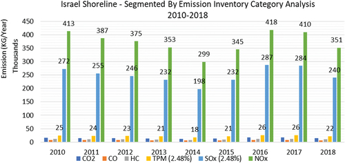 Figure 10. Cumulative Emissions at Israel Shoreline by Container Vessels - Segmented by Emission Type in Year Performance Analysis.