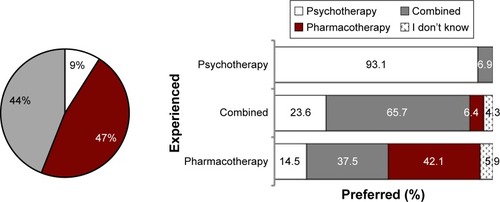 Figure 1 Self-reported treatment preferences according to experienced treatment modality.