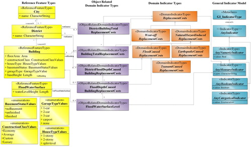 Figure 7. Building replacement cost indicators from the domain specialist perspective. Building replacement cost is being expressed using OCL. However, it is being omitted here for clarity reasons.