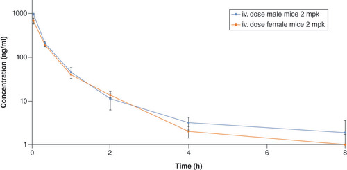 Figure 3. Concentration–time profile of metoprolol after intravenous dose administration of metoprolol tartrate in male and female mouse (n = 3) at 2 mg/kg dose.