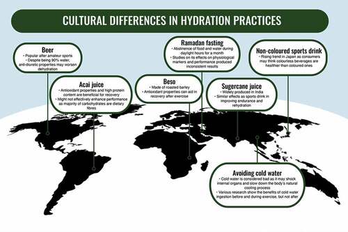 Figure 1. Summary of key observations for the various hydration practices around the world.