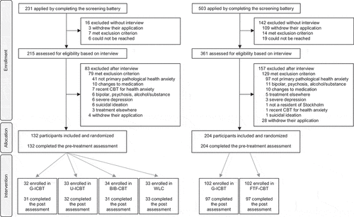 Figure 2. Flowchart pertaining to the two randomized controlled trials of cognitive behavior therapy for pathological health anxiety on which the secondary original study was based.
