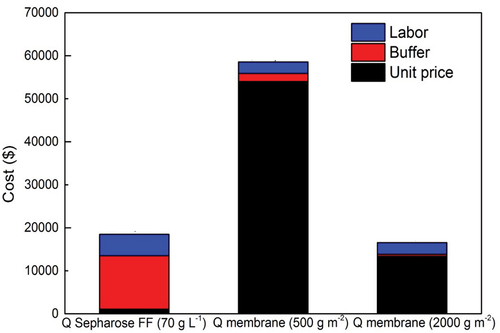 Figure 13. Cost comparison between Q Sepharose® Fast Flow and Sartobind Q Membrane for polishing 13.5 kg mAb. This graph is reproduced using data presented by Zhou et al.[Citation53].