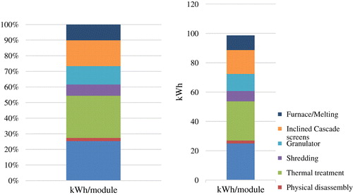 Figure 4. Energy requirements distribution across PV module recycling.
