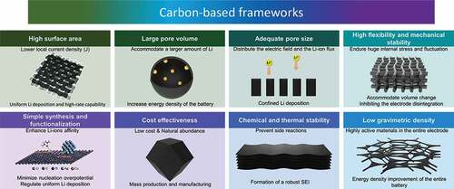 Figure 11. Schematic summary of the main properties of carbon-based frameworks and their corresponding advantages.