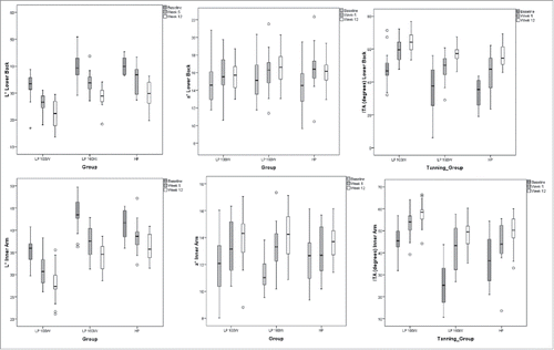 Figure 2. L*, a* and ITA for the lower back and inner arm measurements. Baseline measures are represented by the solid box plots, hatched boxes from mid-study and white boxes after 12 weeks of tanning. Boxplots depict the central 50% with the median as the line and the 25th and 75th percentiles as the whiskers. Outliers are depicted as circles.