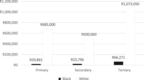 Figure A2. Median household wealth by education in South Africa (in per capita terms).