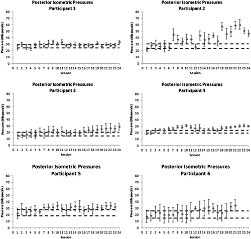 Figure 3. Control charts showing progress in posterior maximum isometric tongue–palate pressures over the course of therapy. Dashed horizontal lines indicate a moderate effect size band around baseline performance, used as a threshold to determine whether there was evidence of change in the form of at least three consecutive data points exceeding the effect size band.